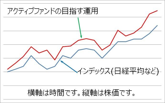 アクティブファンドとインデックスの関係を表したイメージ図です。