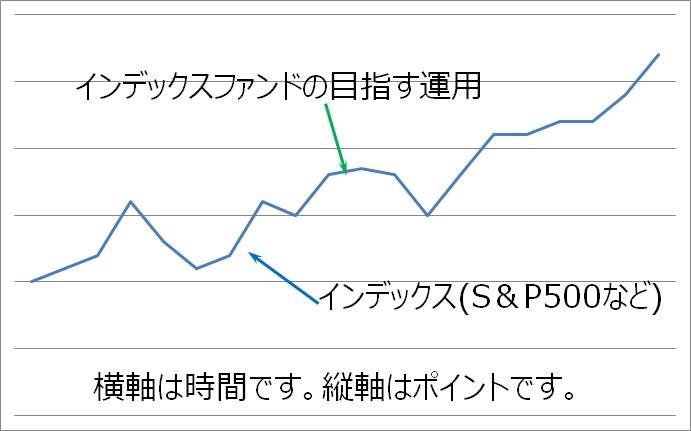 インデックスファンドとインデックスの関係を表した、イメージ図です。