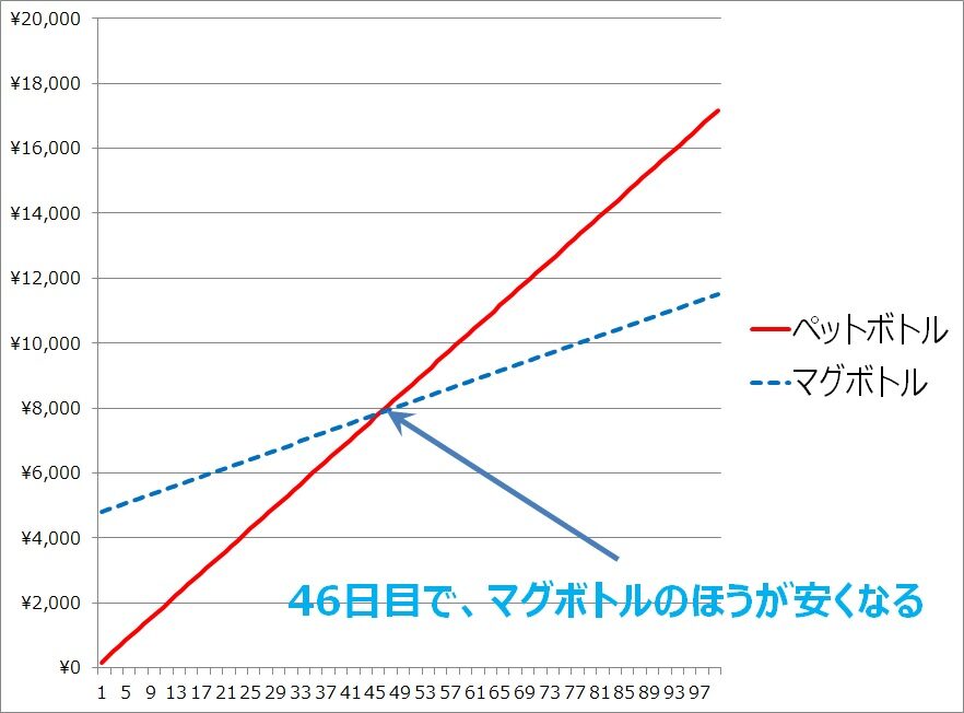 ペットボトルコーヒーとマグボトルでコーヒーを作った場合の、価格と費用を比較しています。