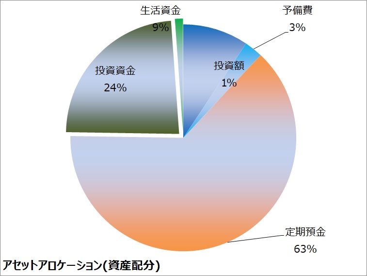 2024年3月時点では、ほとんどの資産が現金です。