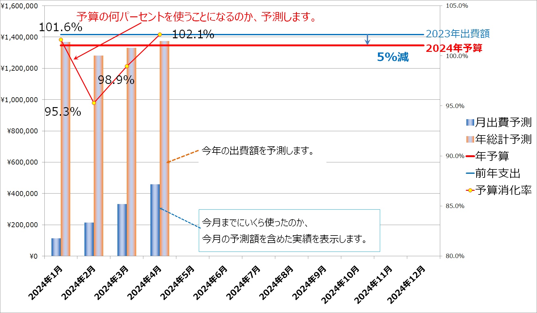 2024年3月末時点の予算消化率です。
予算と出費をもとに、今年の出費額と予算消化率を予測しています。