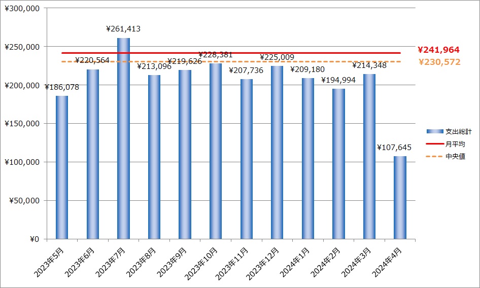 202年4月から過去1年間の出費傾向です。
お金を使いすぎているかどうかは、中央値で判断しています。