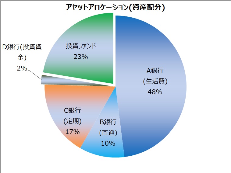 預貯金や投資を含め、資産をどう配分しているかを表したグラフです。