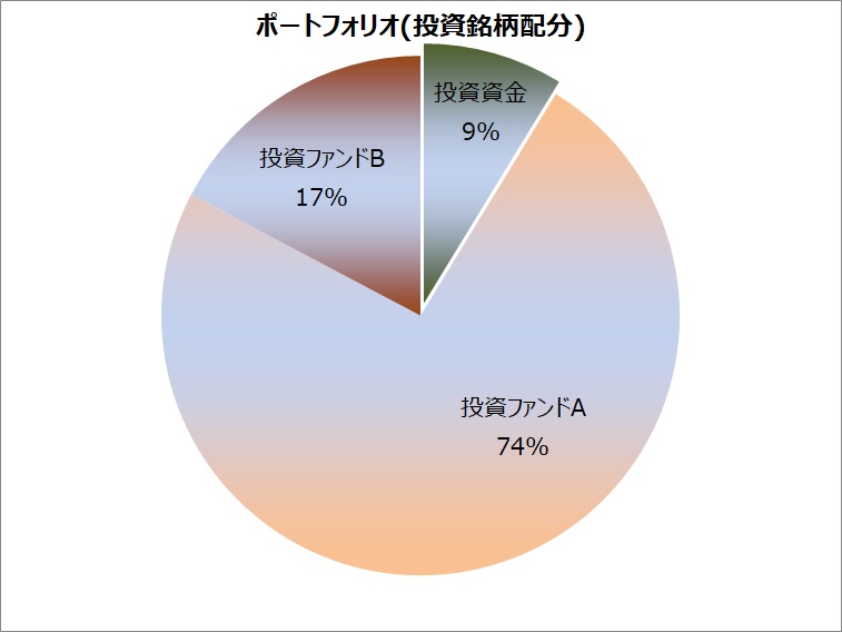 株式や債券などの資産を、どう配分しているかを表したグラフです。