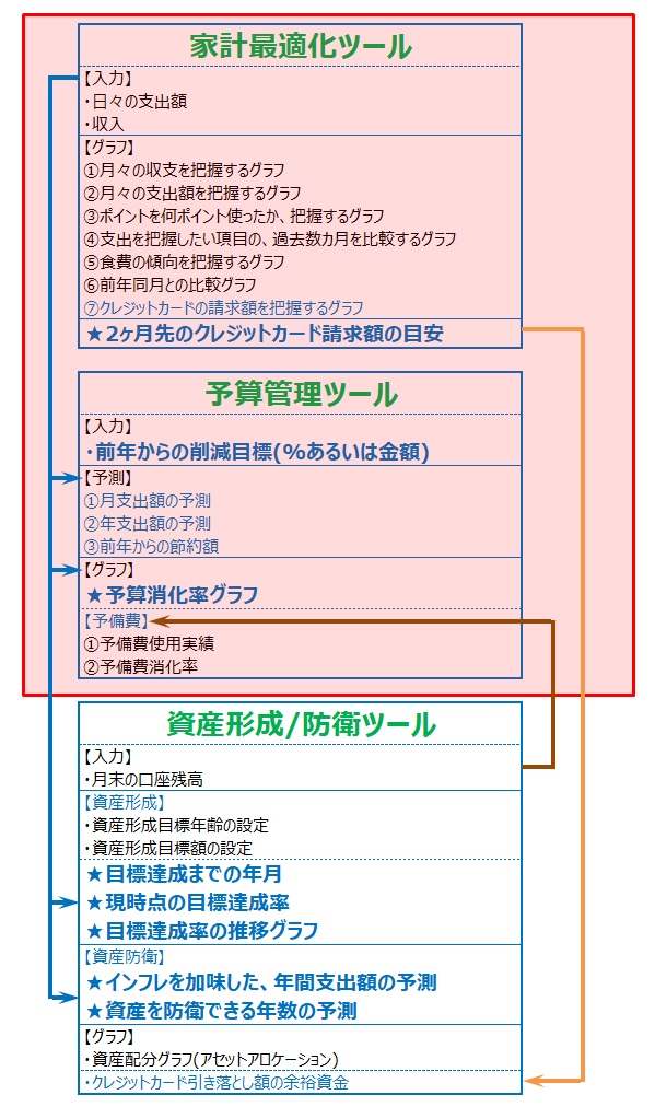 節約し、貯金を増やすために作った3つのツール。
それは、
「家計最適化ツール」
「予算管理ツール」
「資産形成/防衛ツール」
その関係性を表した、概念図です。