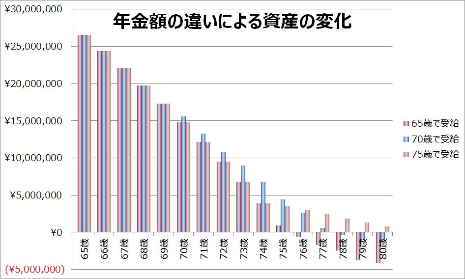 年金の受給年齢を遅らせたときの資産の変化を表したグラフです。