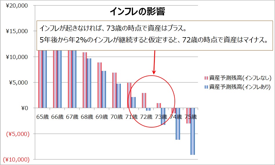 インフレによって、資産がどう減っていくか、予測しています。