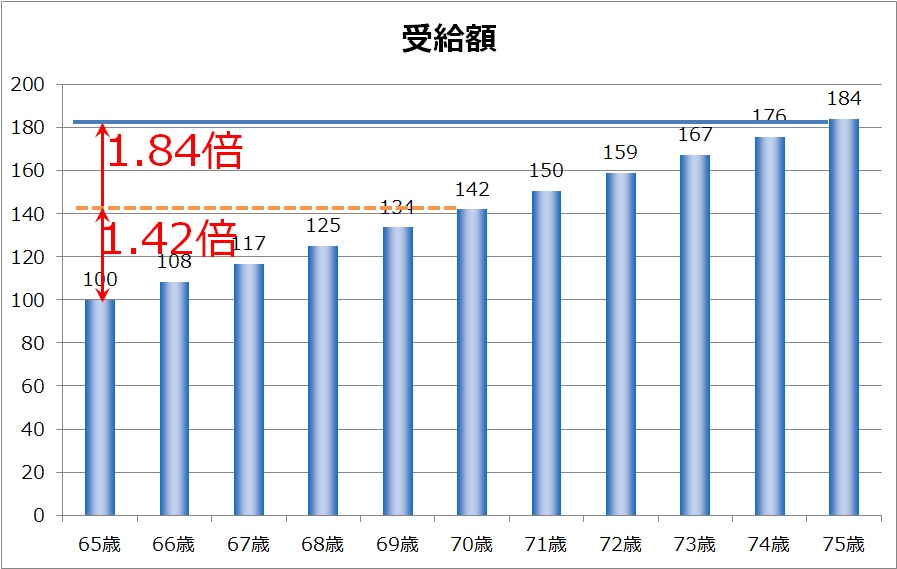 年齢によって、貰える年金は何倍になるのか、表したグラフです。