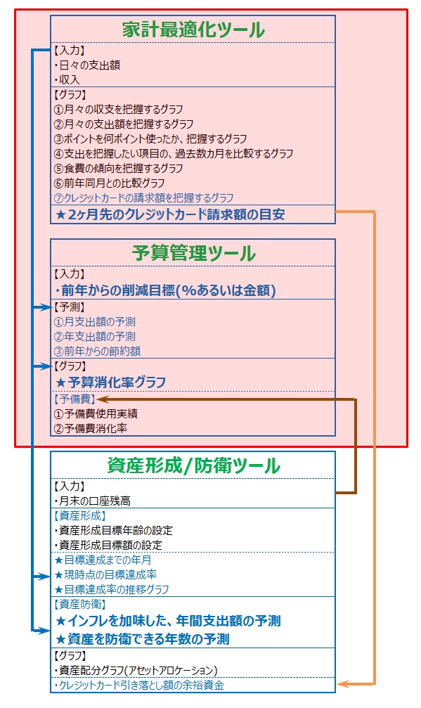 節約し、貯金を増やす3つのツール。そのひとつである、資産防衛ツールの位置づけです。