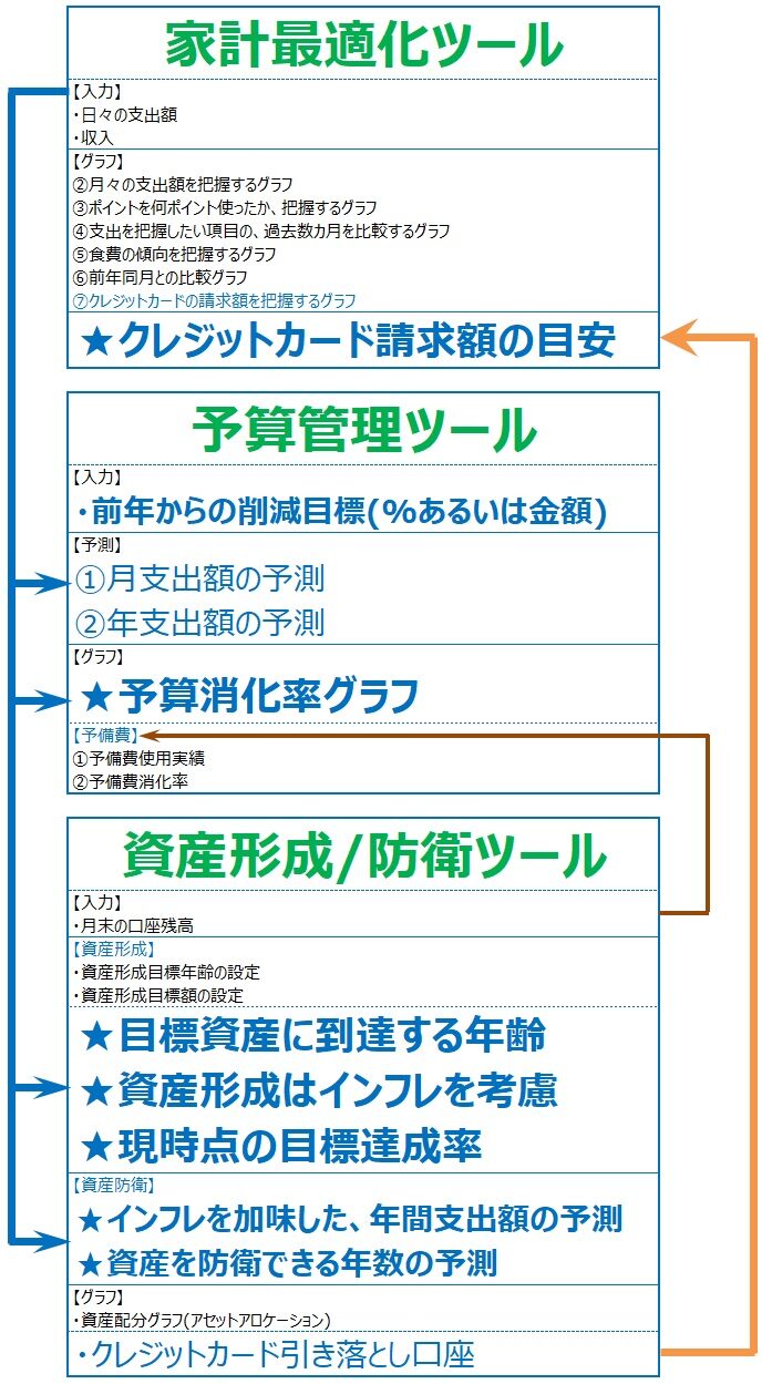 節約し、貯金を増やすために作った3つのツール。
それは、
「家計最適化ツール」
「予算管理ツール」
「資産形成/防衛ツール」
その関係性を表した、概念図です。