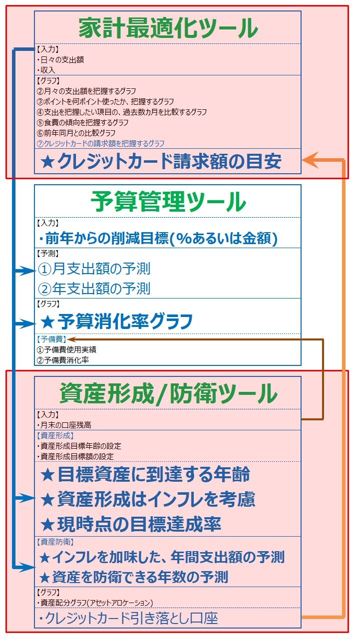 節約し、貯金を増やすために作った3つのツール。
それは、
「家計最適化ツール」
「予算管理ツール」
「資産形成/防衛ツール」
その関係性を表した、概念図です。