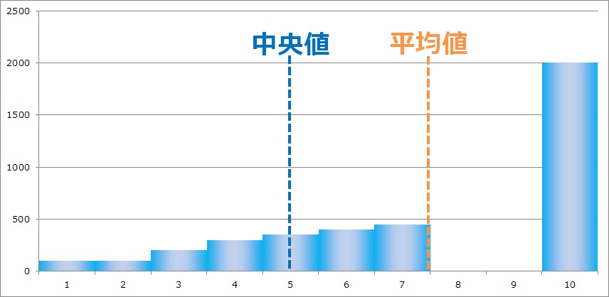 一般に使われる平均値は、使っていません。
極端な数値に影響されにくい中央値を使っています。