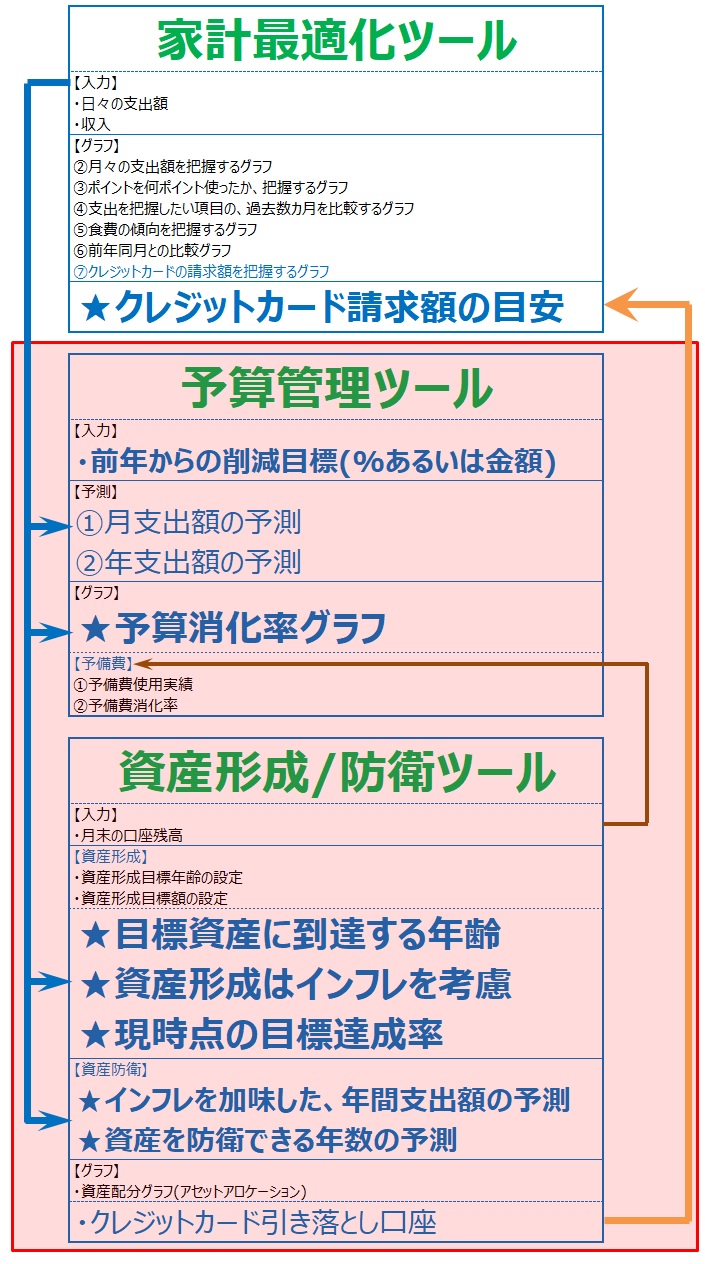 節約し、貯金を増やすために作った3つのツール。
それは、
「家計最適化ツール」
「予算管理ツール」
「資産形成/防衛ツール」
その関係性を表した、概念図です。