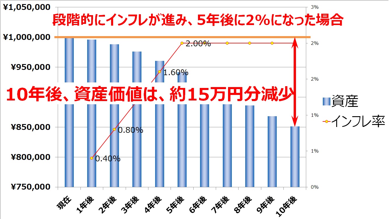 インフレによって、現金の実質価値がどう減っていくか、を表したグラフです。