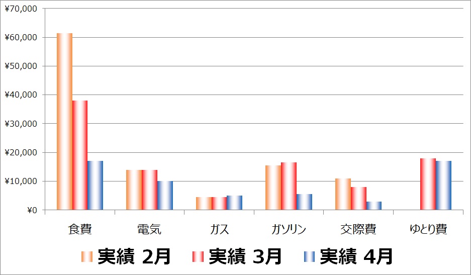 特に変動の大きい出費は、過去3か月を比較します。
金額が大きく増えている項目は、家計最適化ツールで、その原因を調べます。