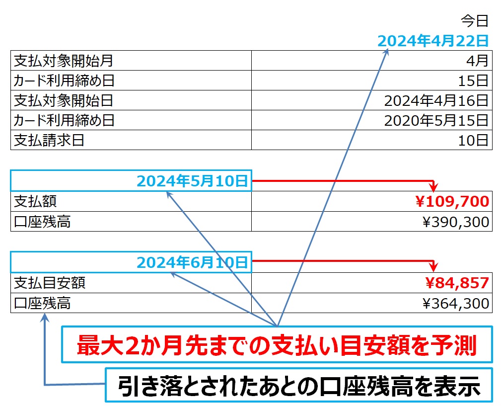 クレジットカード会社のWebサイトで、支払額がわかる前に、支払額の目安を予測します。
最大、2ヶ月先まで予測します。
また、引き落とされたあとの口座残高を表示します。