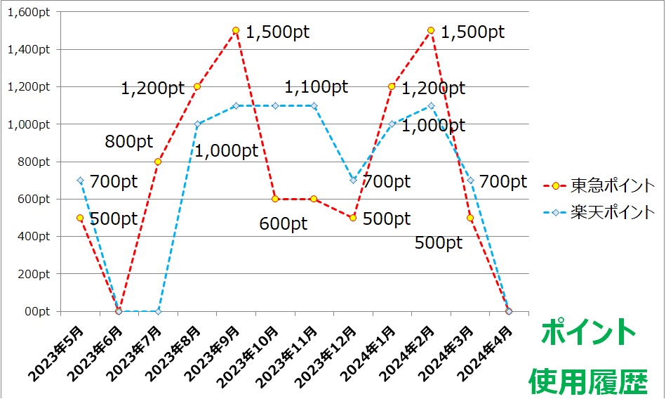ポイントを有効に使って、出費を減らせているか、確認します。
そのために、ポイントの使用履歴をグラフ化しています。