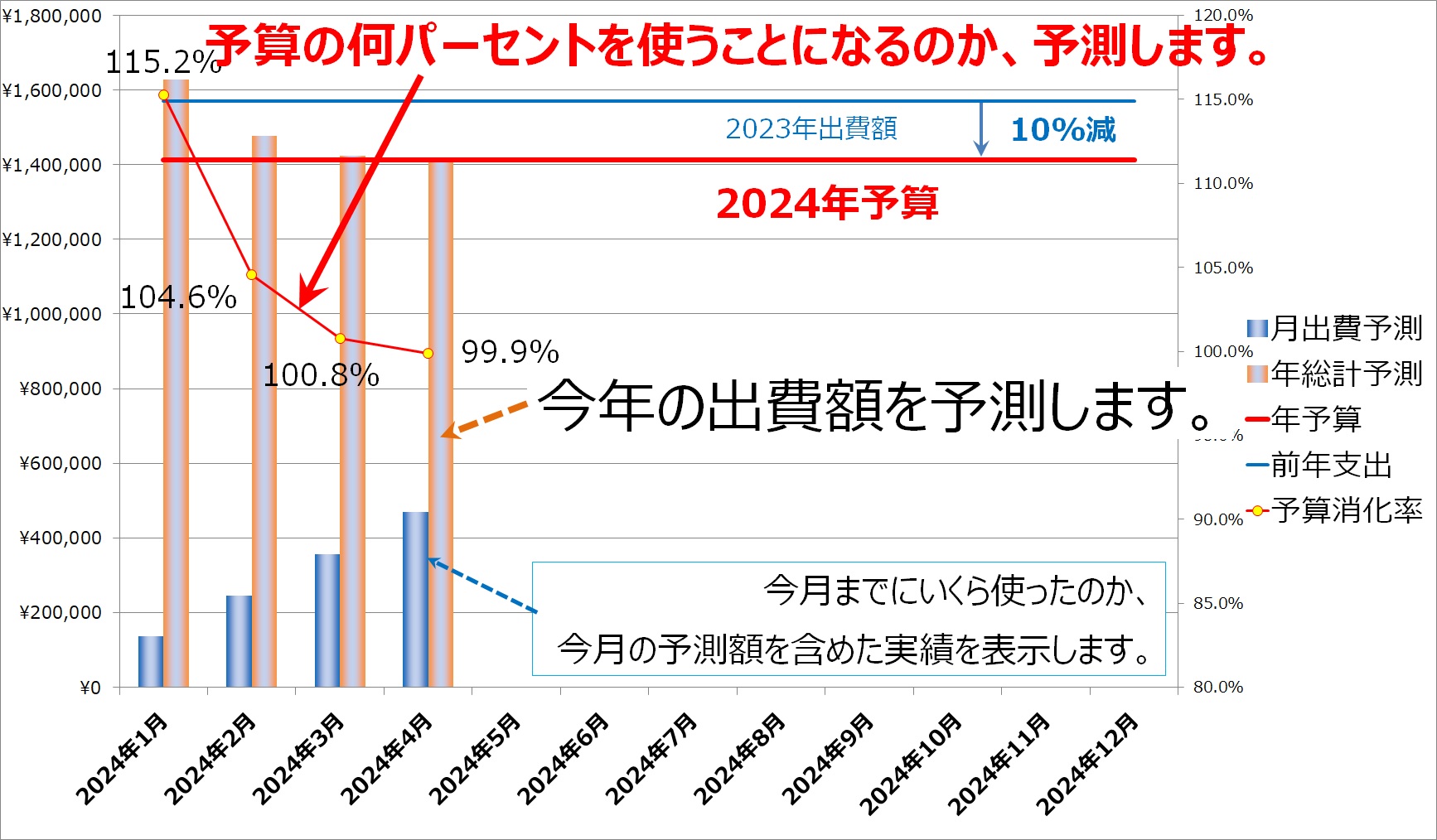 日々の出費額から、1年でいくら使うことになるのか、予測しています。
その予測結果をグラフ化しています。
予算を超えないお金の使い方をすることで、節約を成功させます。