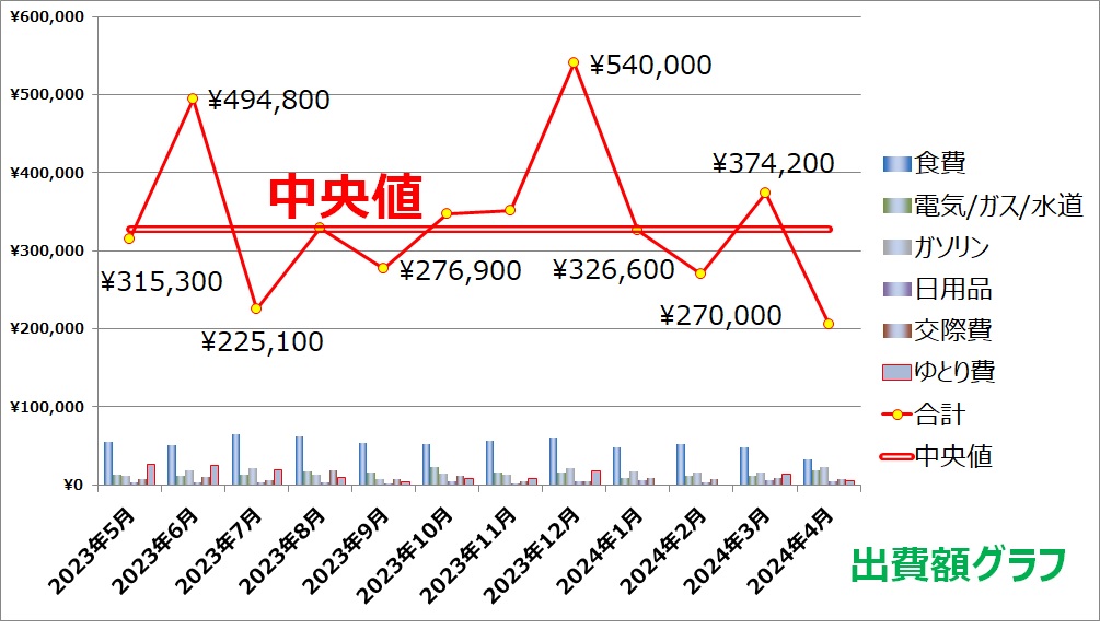 無駄な出費をしていないか、把握しています。
出費の妥当性は、中央値で判断しています。