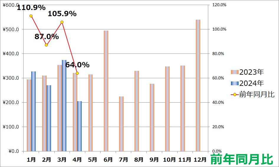 前年同月と今年の出費を比較したグラフです。
金額が大きく増えている月は、家計最適化ツールで、その原因を調べます。