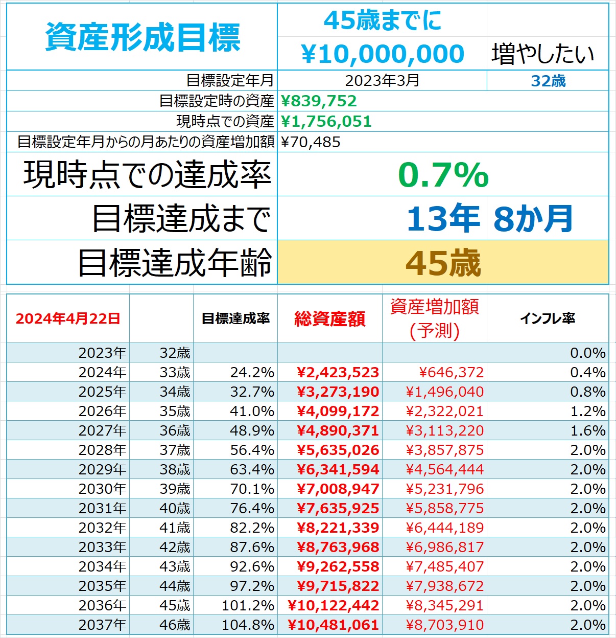 何歳までにいくらの資産を作りたいか、目標を決めます。
その目標に対して、口座残高と収支結果から、資産形成の進み具合を予測します。
インフレの影響を含めた、資産形成の進み具合を予測します。