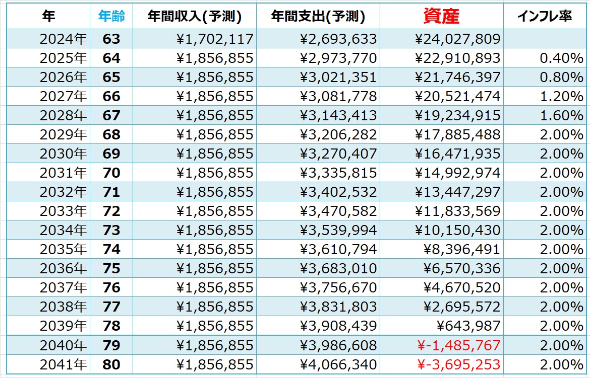 年金だけで生活したときに、資産が何歳までもつのか表した表です。
インフレによる資産価値の減少を見込んでいます。