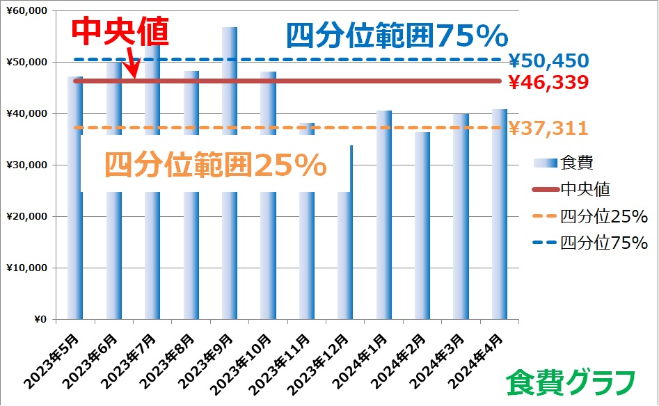 過去1年間で、食費にいくら使ったのか、表したグラフです。
四分位範囲を加えて、無駄遣いしていないか判断します。