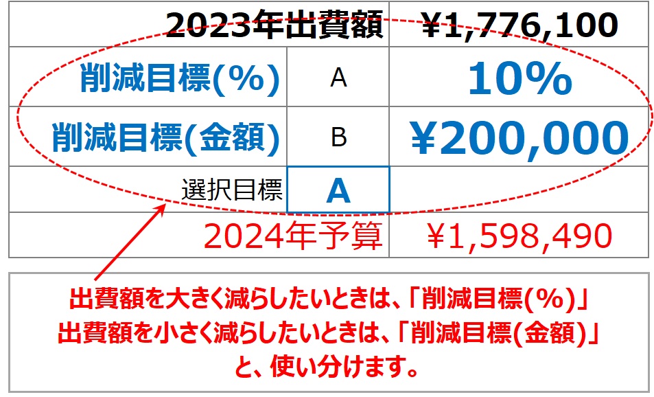 予算を決める削減目標は、「％」と「金額」のふたつを使用します。
出費額を大きく減らしたいときは、削減目標(%)を使います。
出費額を小さく減らしたいときは、削減目標(金額)を使います。
このふたつを使い分けることで、生活レベルを下げない節約を続けることができます。