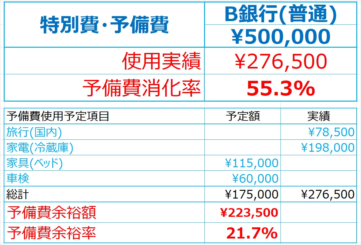 予備費の使用実績額・消化率と余裕額・余裕率です。