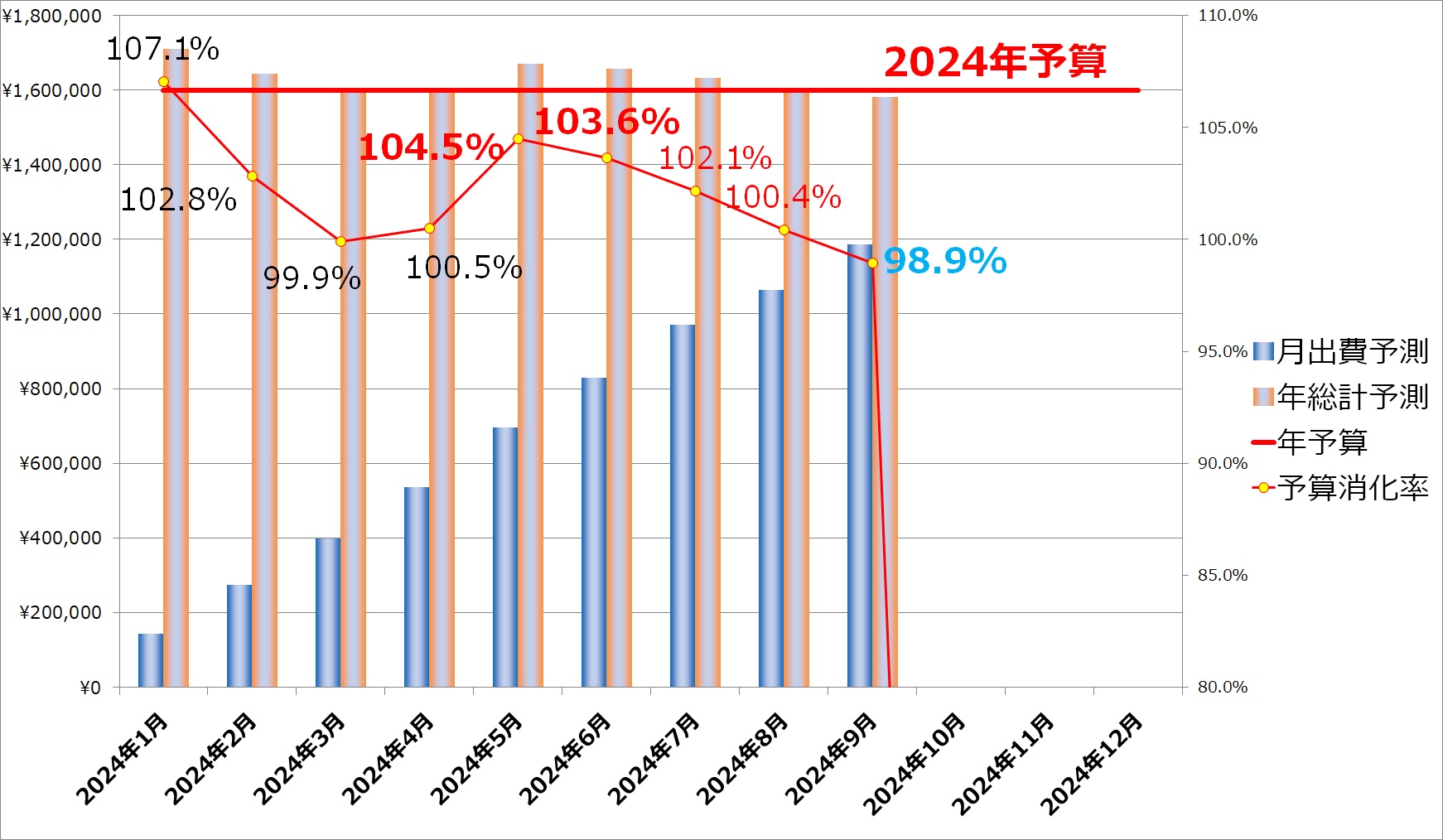 2024年1月から4月の出費をもとに、2024年の予算消化率を表したグラフです。
仮に2024年5月と６月連続で出費が2万円多くなったとしたときの、予算消化率のグラフです。
それでも、9月には予算消化率は100%を下回ります。
100%を超える月があっても、年で考えると節約を成功させることができることを示しています。