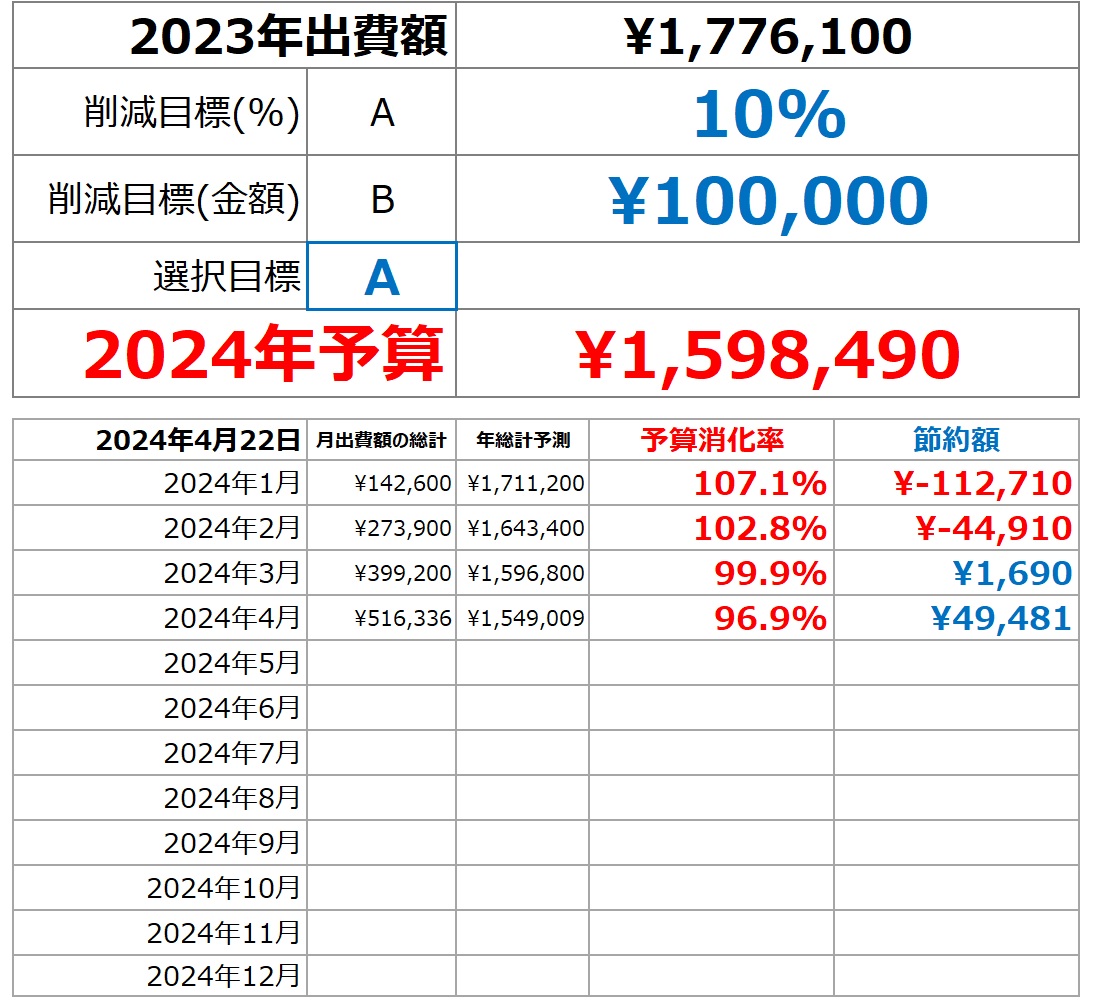 予算管理ツールは、日々の出費額から1年でいくら使うことになるのか、予測します。
予測結果を予算消化率として、リアルタイムで計算します。
予算消化率を見ることで、お金の余裕を知ることができます。