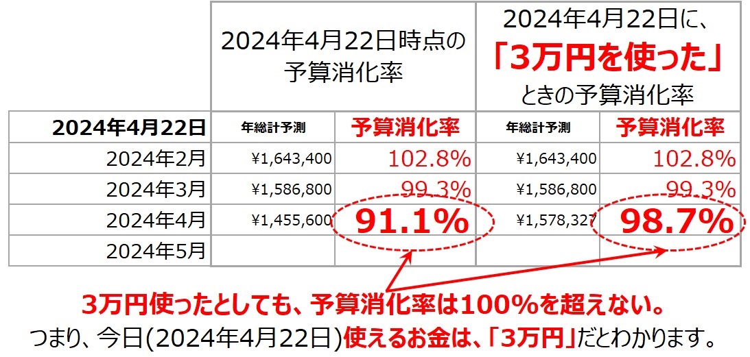 家計最適化ツールに、「今日、これだけのお金を使ったら」と仮に入力します。
すると、予算消化率が100%を超えない金額がわかります。
その金額が、今日使ってもいいお金になります。