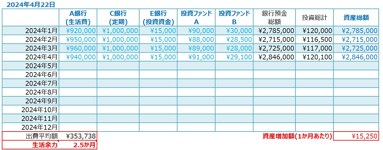 毎月の資産を入力する一覧表です。
毎月入力する手間はかかりますが、その手間があるから「資産がいくらあるのか」知ることができます。