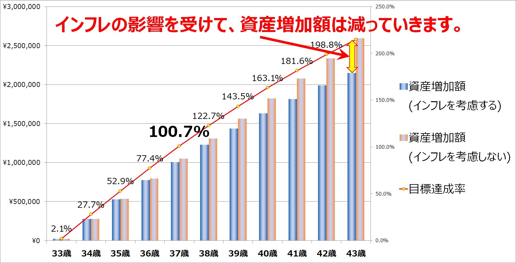 何歳までにいくらの資産を作りたいか、目標を決めます。
その目標に対して、口座残高と収支結果から、資産形成の進み具合を予測します。
インフレの影響を含めた、資産形成の進み具合を予測します。